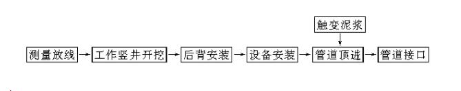 混凝土頂管的施工流程